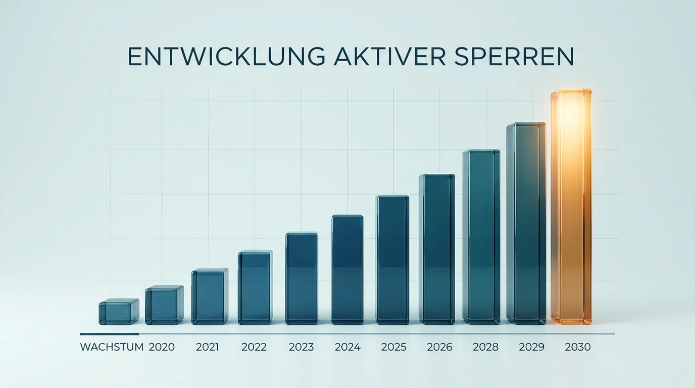 Säulendiagramm zur Entwicklung der aktiven Spielersperren in Deutschland von 2022 bis Ende 2025